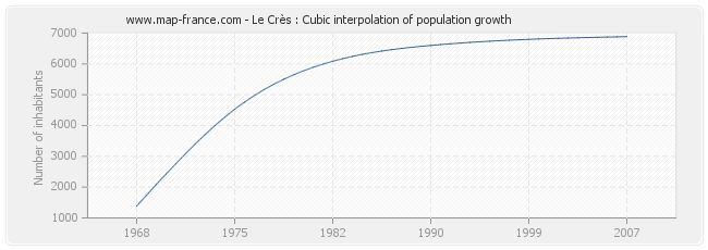 Le Crès : Cubic interpolation of population growth